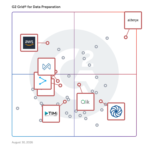 G2 Grid® for Data Integration and Transformation in Data Preparation Software, highlighting the products that define this theme