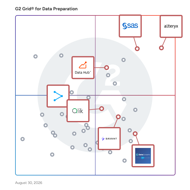 G2 Grid® for Data Preparation and Cleaning in Data Preparation Software, highlighting the products that define this theme