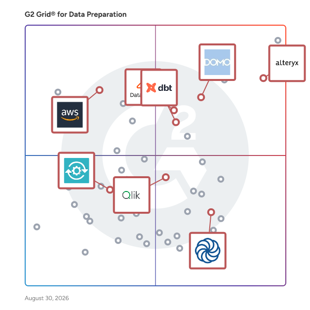 G2 Grid® for ETL Tools in Data Preparation Software, highlighting the products that define this theme