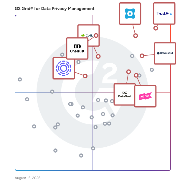 G2 Grid® for Data Governance in Data Privacy Management Software, highlighting the products that define this theme