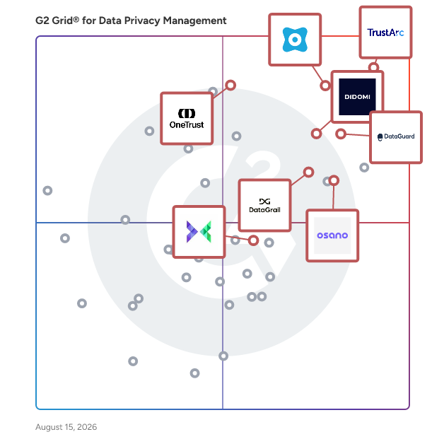 G2 Grid® for Consent Management in Data Privacy Management Software, highlighting the products that define this theme