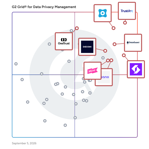 G2 Grid® for Data Privacy Management Software plotting products by satisfaction and market presence