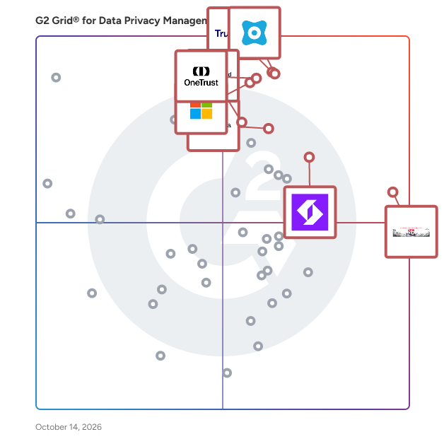 G2 Grid® for Data Privacy Management Software plotting products by satisfaction and market presence