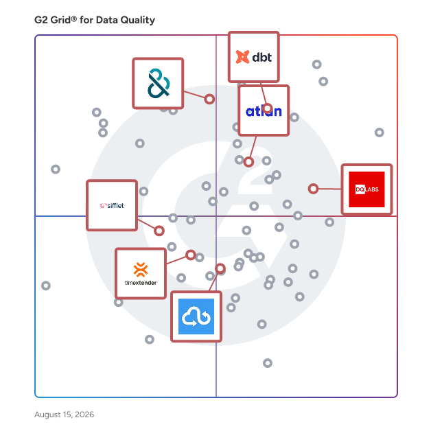 G2 Grid® for Master Data Management in Data Quality Tools, highlighting the products that define this theme