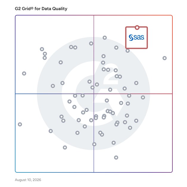 G2 Grid® for Data Quality Tools plotting products by satisfaction and market presence