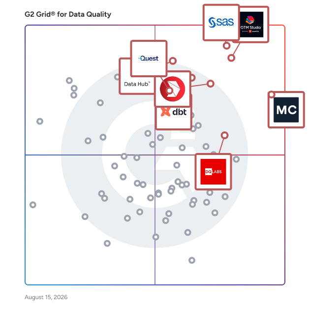 G2 Grid® for Data Quality Tools plotting products by satisfaction and market presence