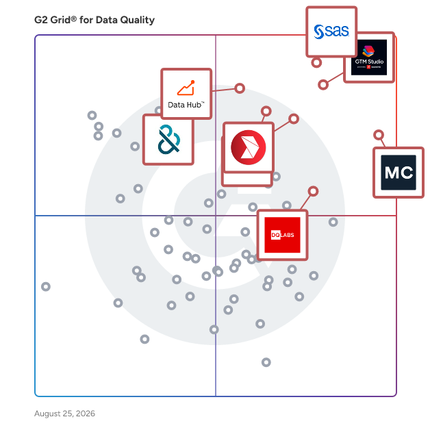 G2 Grid® for Data Quality Tools plotting products by satisfaction and market presence