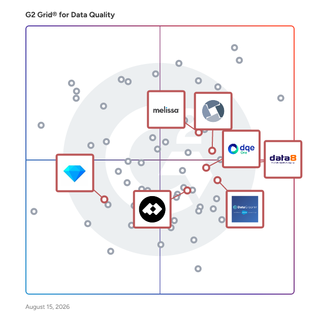 G2 Grid® for Data Quality Management in Data Quality Tools, highlighting the products that define this theme