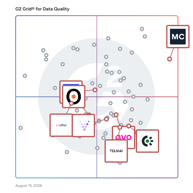 G2 Grid® for Data Observability in Data Quality Tools, highlighting the products that define this theme
