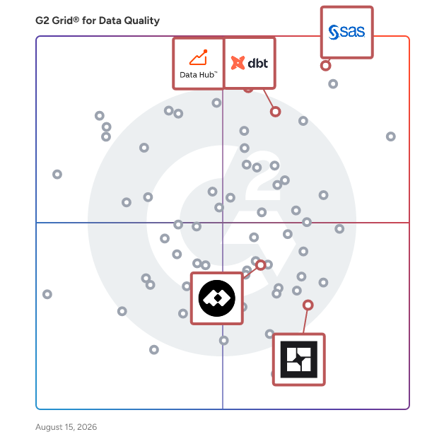 G2 Grid® for Data Preparation in Data Quality Tools, highlighting the products that define this theme