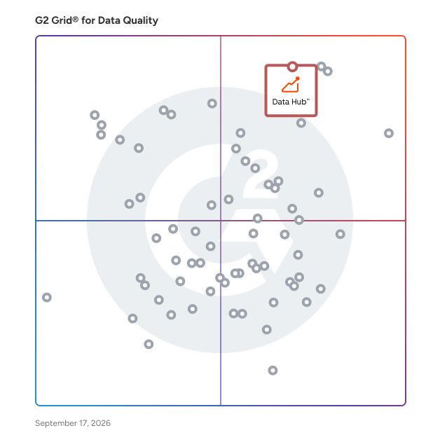 G2 Grid® for Data Quality Tools plotting products by satisfaction and market presence
