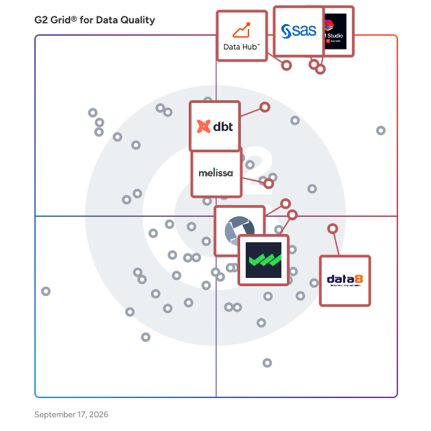 G2 Grid® for Data Quality Tools plotting products by satisfaction and market presence