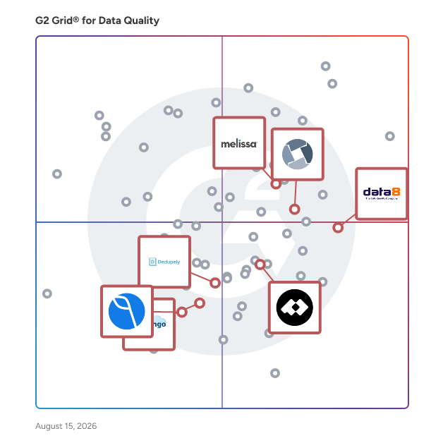 G2 Grid® for Deduplication and Merge in Data Quality Tools, highlighting the products that define this theme
