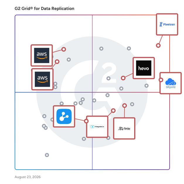 G2 Grid® for ETL Tools in Data Replication Software, highlighting the products that define this theme