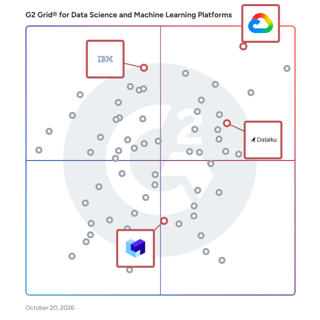 G2 Grid® for Large Language Model Operationalization in Data Science and Machine Learning Platforms, highlighting the products that define this theme