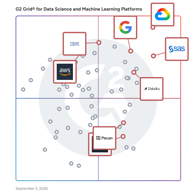 G2 Grid® for Low-Code ML Platforms in Data Science and Machine Learning Platforms, highlighting the products that define this theme
