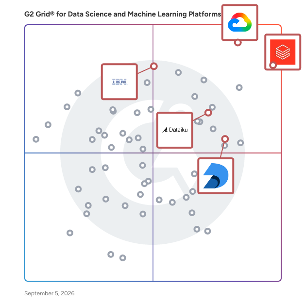 G2 Grid® for AI Content Creation Platforms in Data Science and Machine Learning Platforms, highlighting the products that define this theme