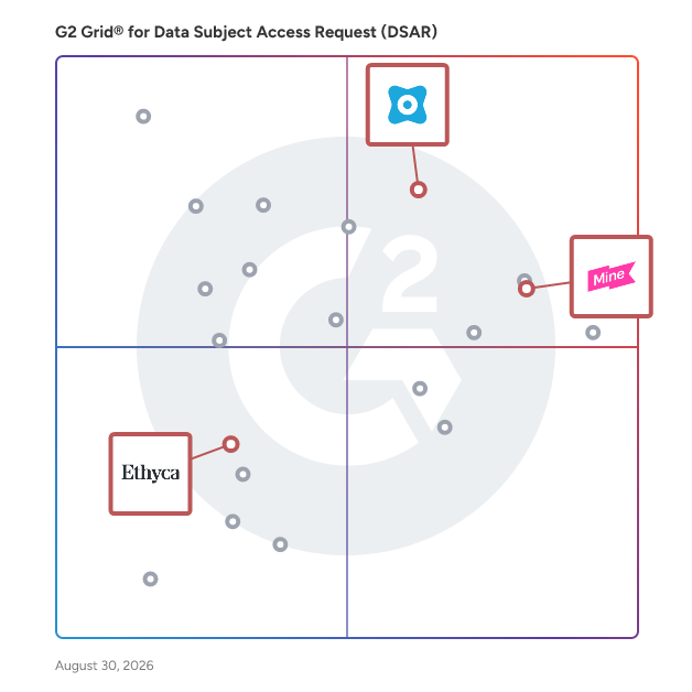 G2 Grid® for AI Governance Tools in Data Subject Access Request (DSAR) Software, highlighting the products that define this theme