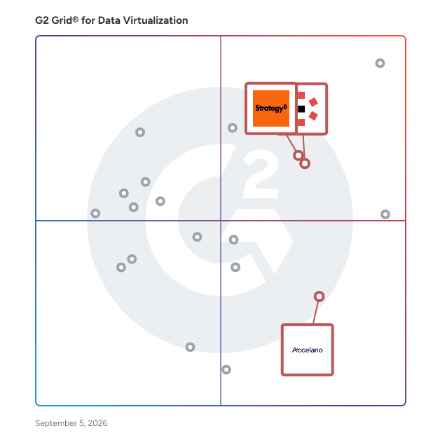 G2 Grid® for Data Governance and Compliance in Data Virtualization Software, highlighting the products that define this theme