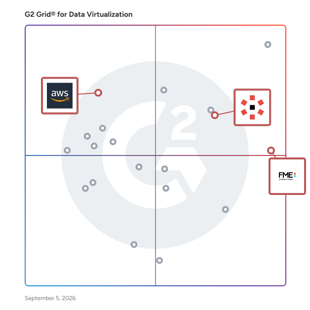 G2 Grid® for Data Integration Platforms in Data Virtualization Software, highlighting the products that define this theme
