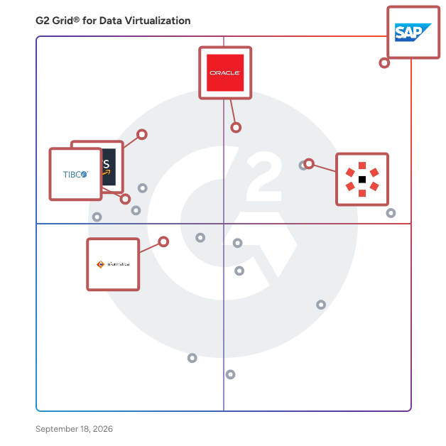 G2 Grid® for Data Virtualization Software plotting products by satisfaction and market presence