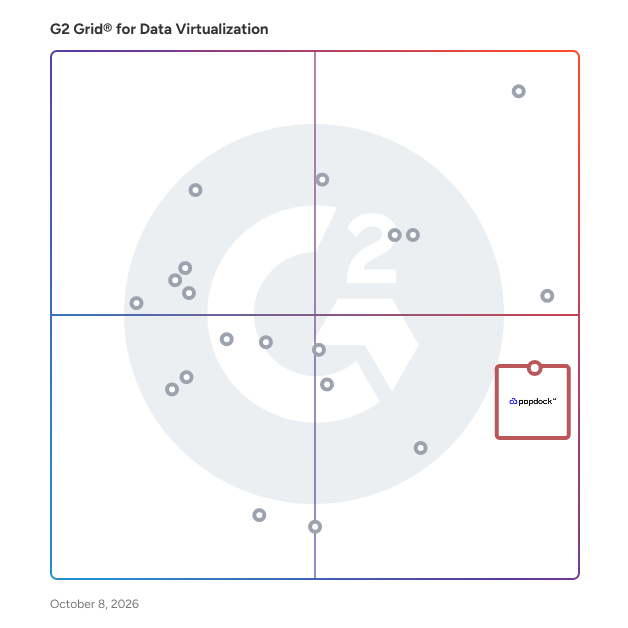 G2 Grid® for Data Virtualization Software plotting products by satisfaction and market presence