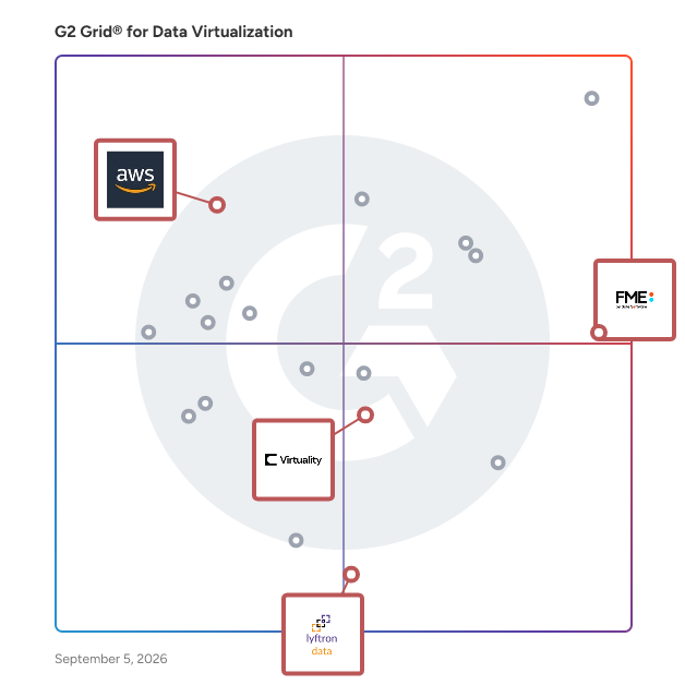G2 Grid® for ETL Tools in Data Virtualization Software, highlighting the products that define this theme
