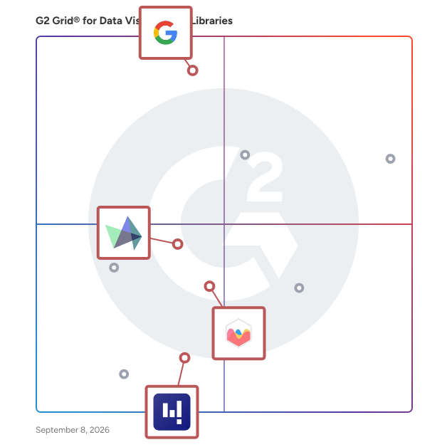 G2 Grid® for Interactive Charts in Data Visualization Libraries Software, highlighting the products that define this theme
