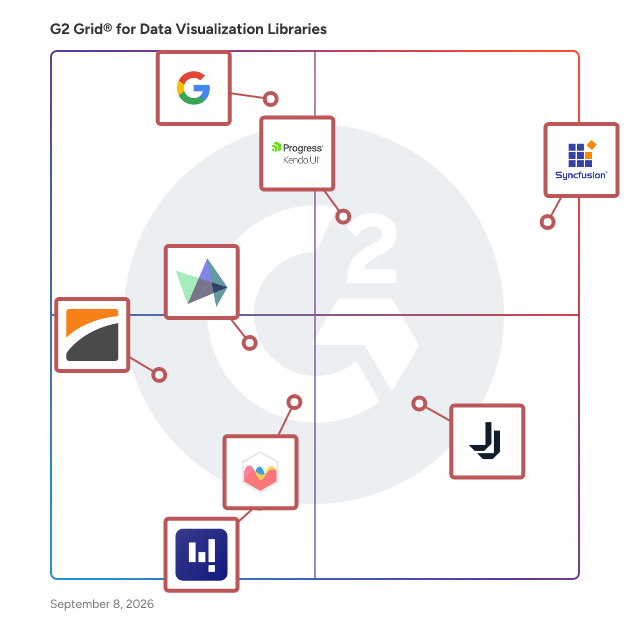 G2 Grid® for Data Visualization Libraries Software plotting products by satisfaction and market presence
