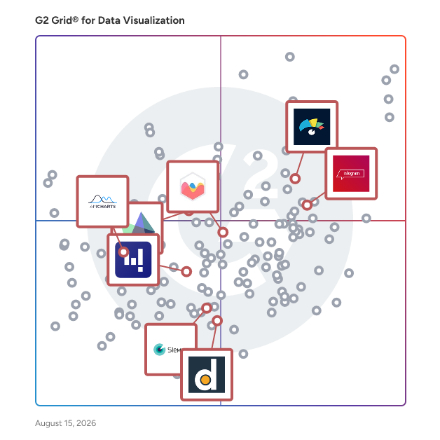 G2 Grid® for Data Visualization Libraries in Data Visualization Tools, highlighting the products that define this theme