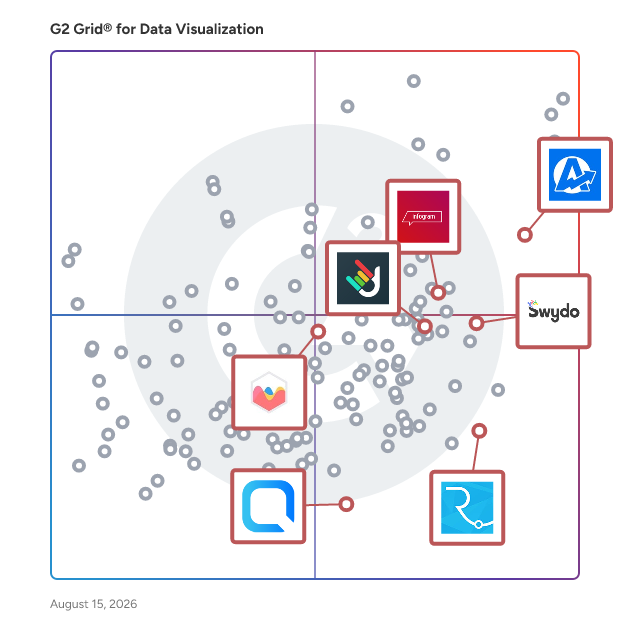 G2 Grid® for Reporting Platforms in Data Visualization Tools, highlighting the products that define this theme