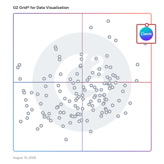 G2 Grid® for Data Visualization Tools plotting products by satisfaction and market presence