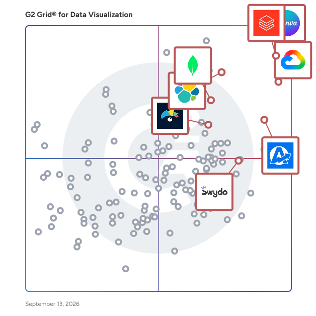 G2 Grid® for Data Visualization Tools plotting products by satisfaction and market presence