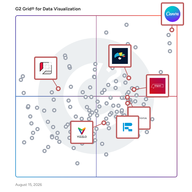 G2 Grid® for Presentation Tools in Data Visualization Tools, highlighting the products that define this theme