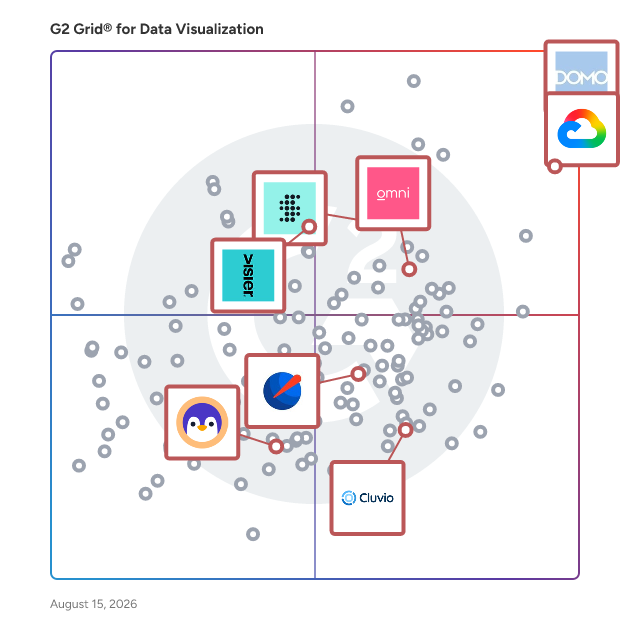 G2 Grid® for Embedded Business Intelligence in Data Visualization Tools, highlighting the products that define this theme