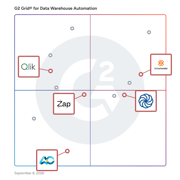 G2 Grid® for Data Governance in Data Warehouse Automation Software, highlighting the products that define this theme