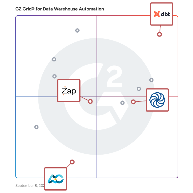 G2 Grid® for Data Transformation in Data Warehouse Automation Software, highlighting the products that define this theme