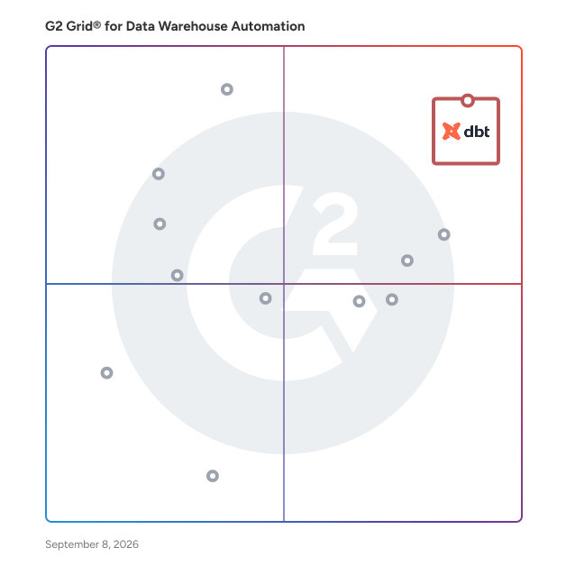 G2 Grid® for Data Warehouse Automation Software plotting products by satisfaction and market presence