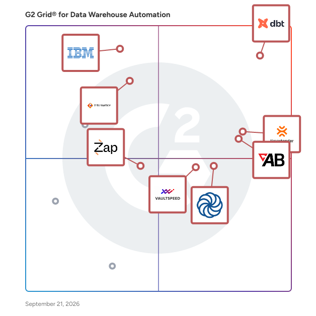 G2 Grid® for Data Warehouse Automation Software plotting products by satisfaction and market presence