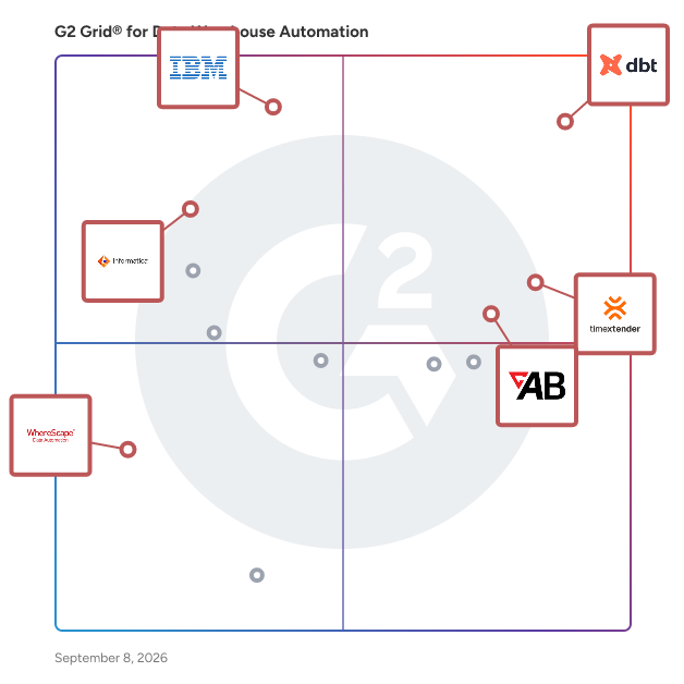 G2 Grid® for Data Warehouse Automation Software plotting products by satisfaction and market presence