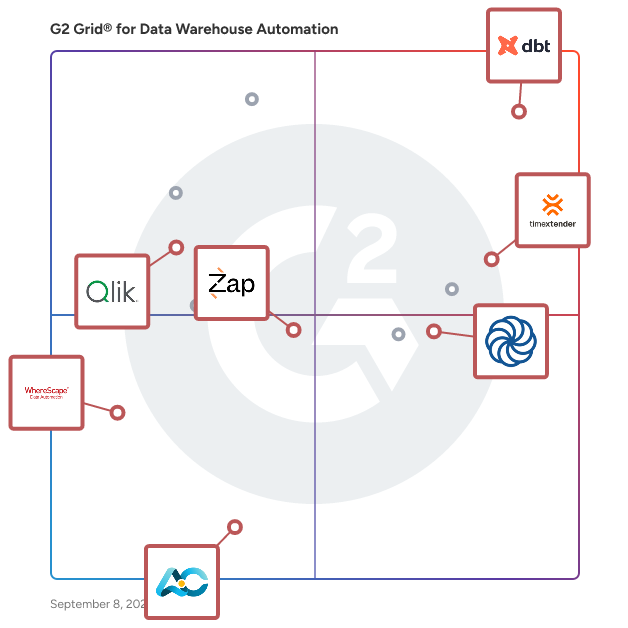G2 Grid® for ETL Tools in Data Warehouse Automation Software, highlighting the products that define this theme