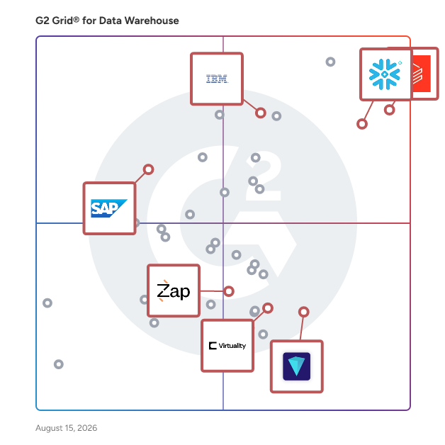 G2 Grid® for Data Governance in Data Warehouse Solutions, highlighting the products that define this theme