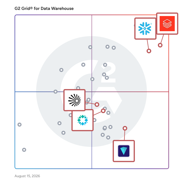 G2 Grid® for AI Integration in Data Warehouse Solutions, highlighting the products that define this theme