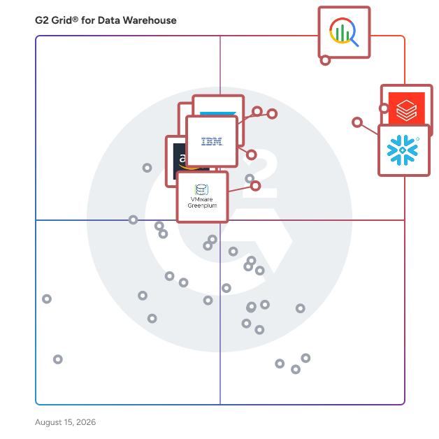 G2 Grid® for Data Warehouse Solutions plotting products by satisfaction and market presence