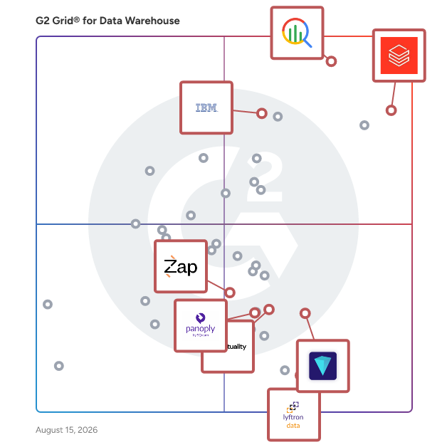 G2 Grid® for ETL Tools in Data Warehouse Solutions, highlighting the products that define this theme