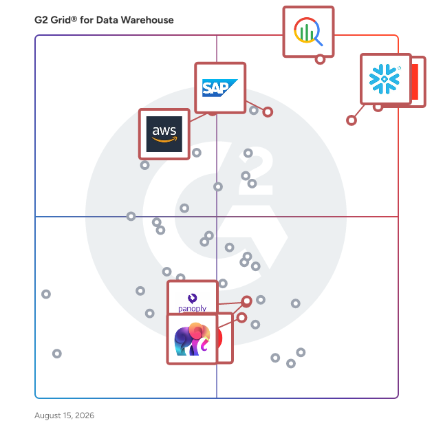 G2 Grid® for Hosted Deployment in Data Warehouse Solutions, highlighting the products that define this theme