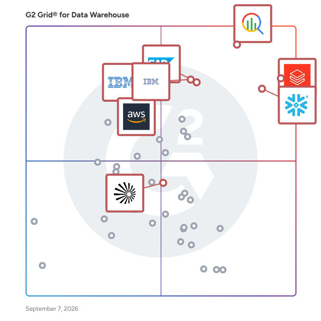 G2 Grid® for Data Warehouse Solutions plotting products by satisfaction and market presence