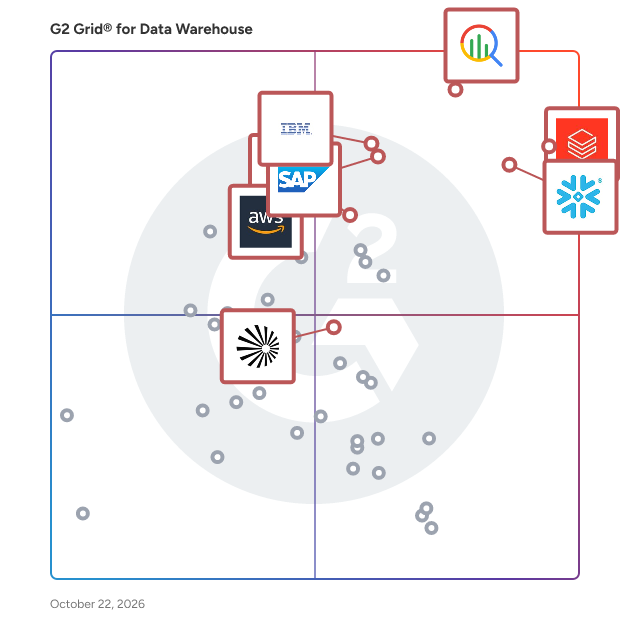 G2 Grid® for Data Warehouse Solutions plotting products by satisfaction and market presence