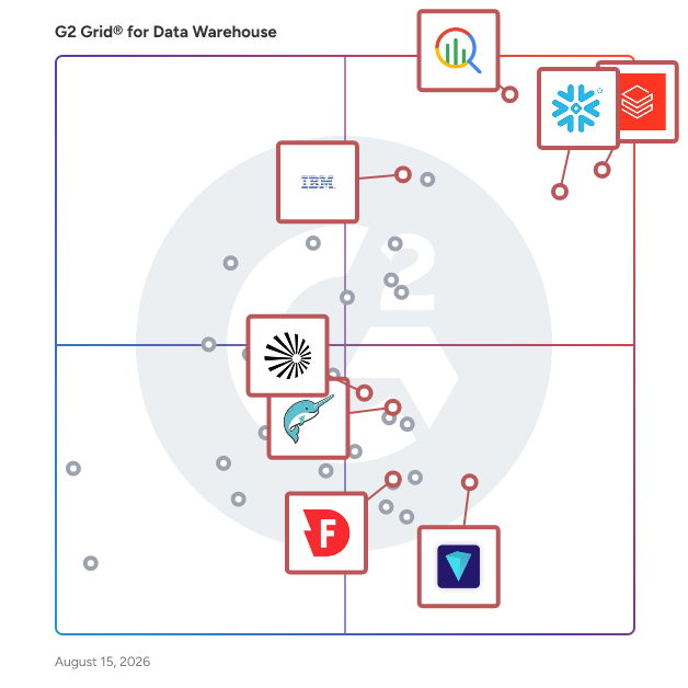 G2 Grid® for Big Data Analytics in Data Warehouse Solutions, highlighting the products that define this theme