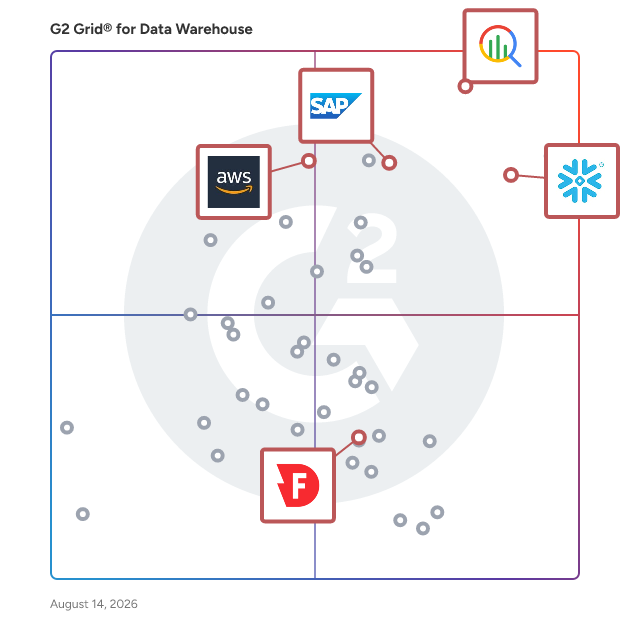 G2 Grid® for Cloud Data Warehouse in Data Warehouse Solutions, highlighting the products that define this theme